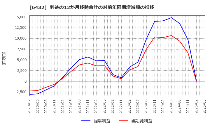 6432 (株)竹内製作所: 利益の12か月移動合計の対前年同期増減額の推移