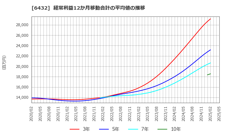 6432 (株)竹内製作所: 経常利益12か月移動合計の平均値の推移