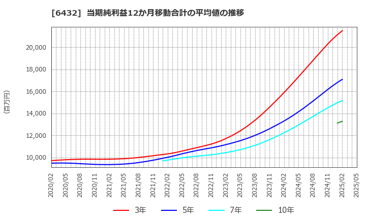 6432 (株)竹内製作所: 当期純利益12か月移動合計の平均値の推移