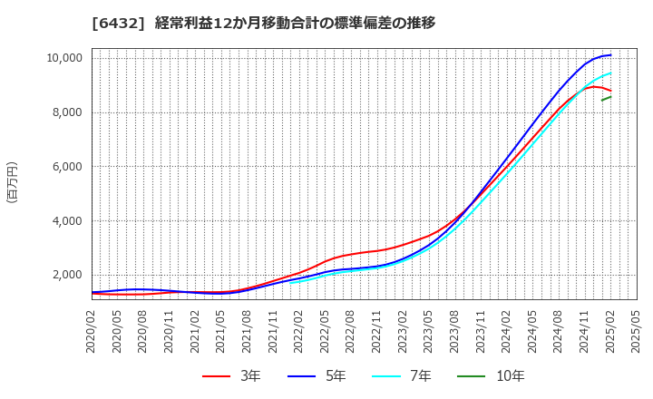 6432 (株)竹内製作所: 経常利益12か月移動合計の標準偏差の推移