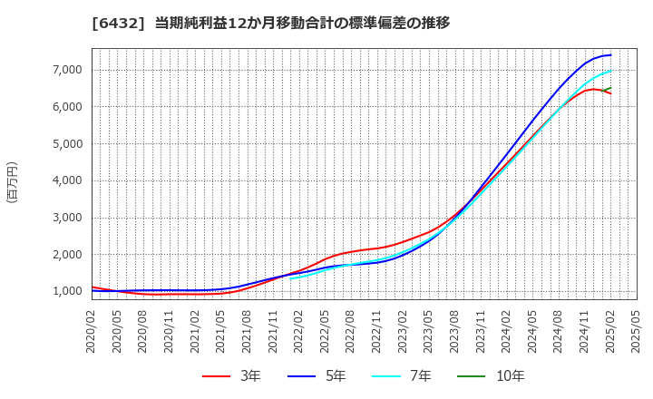6432 (株)竹内製作所: 当期純利益12か月移動合計の標準偏差の推移