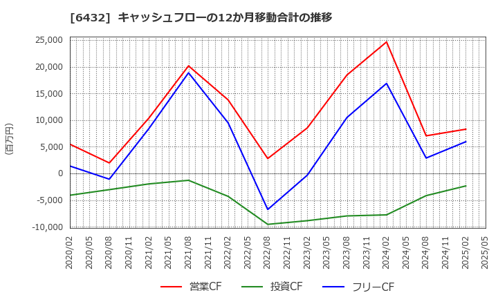 6432 (株)竹内製作所: キャッシュフローの12か月移動合計の推移