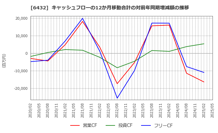 6432 (株)竹内製作所: キャッシュフローの12か月移動合計の対前年同期増減額の推移