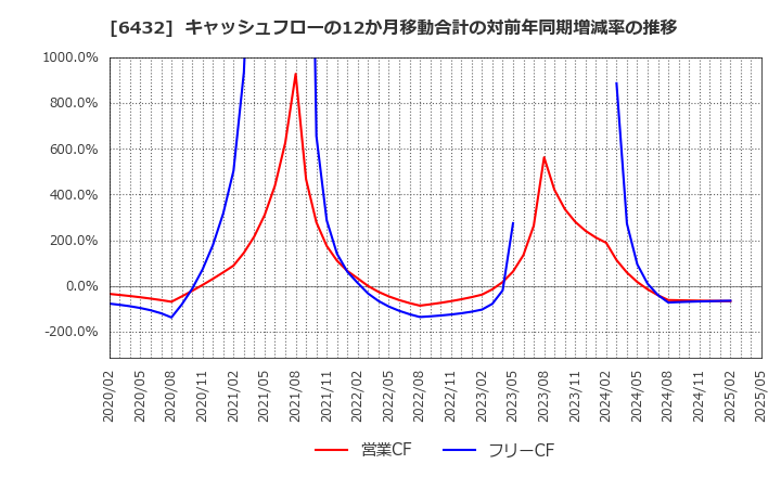 6432 (株)竹内製作所: キャッシュフローの12か月移動合計の対前年同期増減率の推移