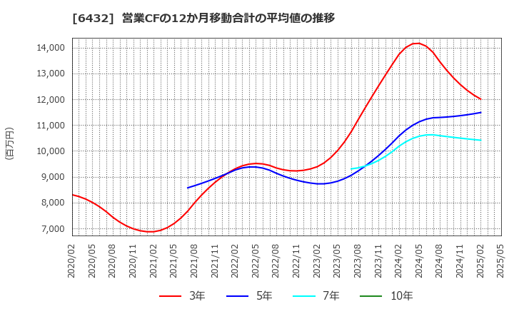 6432 (株)竹内製作所: 営業CFの12か月移動合計の平均値の推移