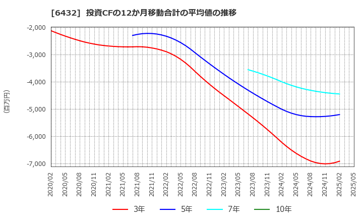 6432 (株)竹内製作所: 投資CFの12か月移動合計の平均値の推移