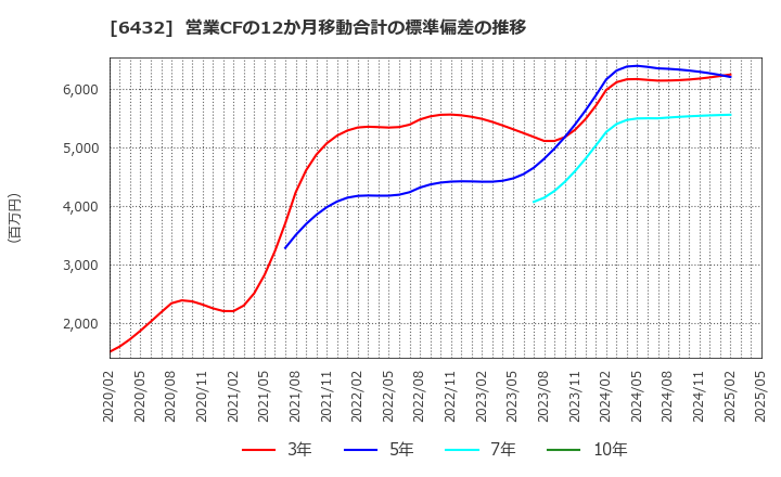 6432 (株)竹内製作所: 営業CFの12か月移動合計の標準偏差の推移