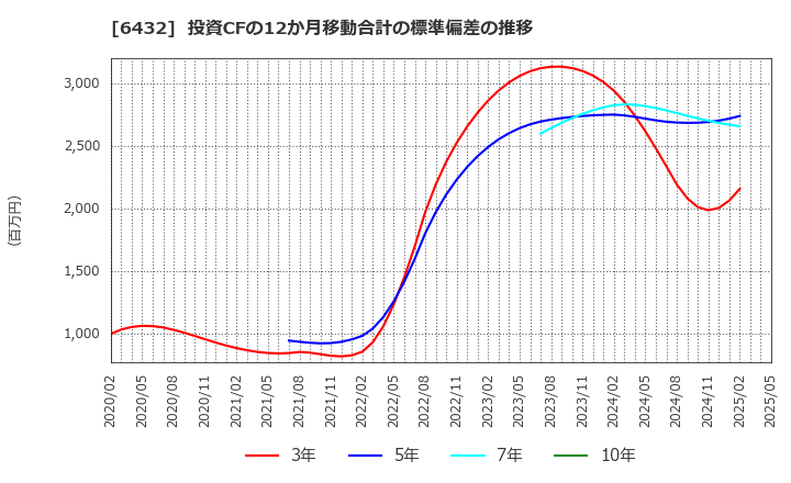 6432 (株)竹内製作所: 投資CFの12か月移動合計の標準偏差の推移