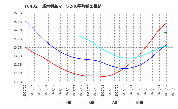 6432 (株)竹内製作所: 経常利益マージンの平均値の推移