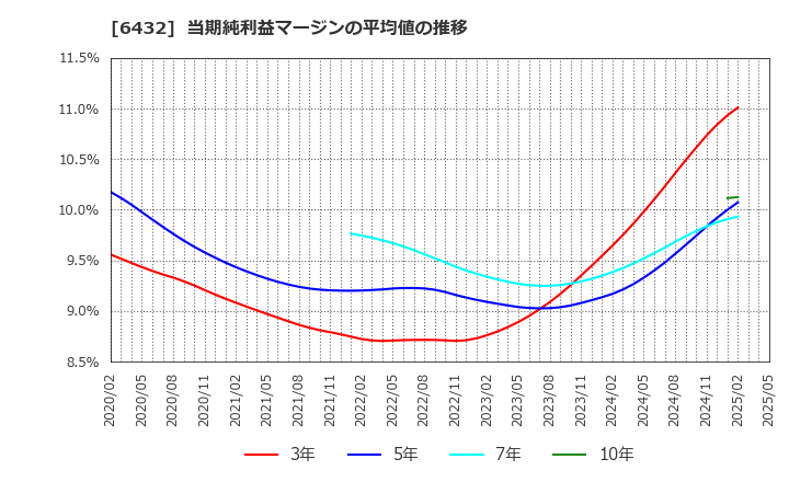 6432 (株)竹内製作所: 当期純利益マージンの平均値の推移