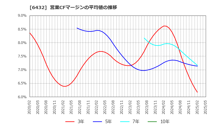 6432 (株)竹内製作所: 営業CFマージンの平均値の推移
