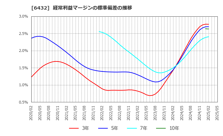 6432 (株)竹内製作所: 経常利益マージンの標準偏差の推移