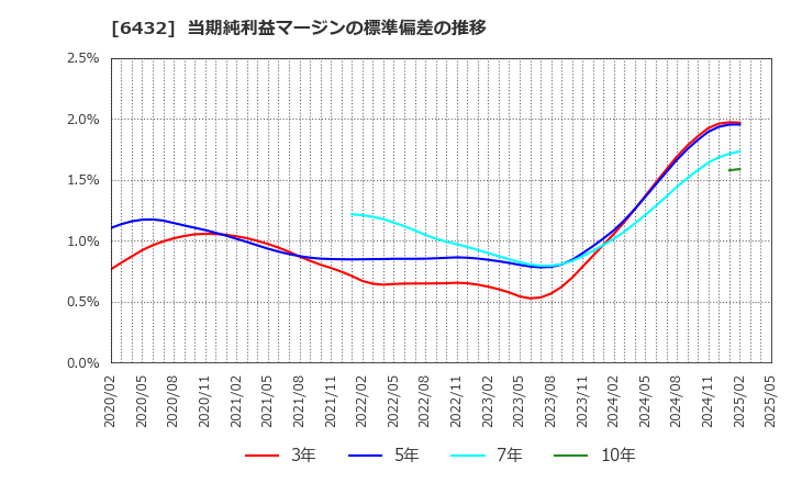6432 (株)竹内製作所: 当期純利益マージンの標準偏差の推移