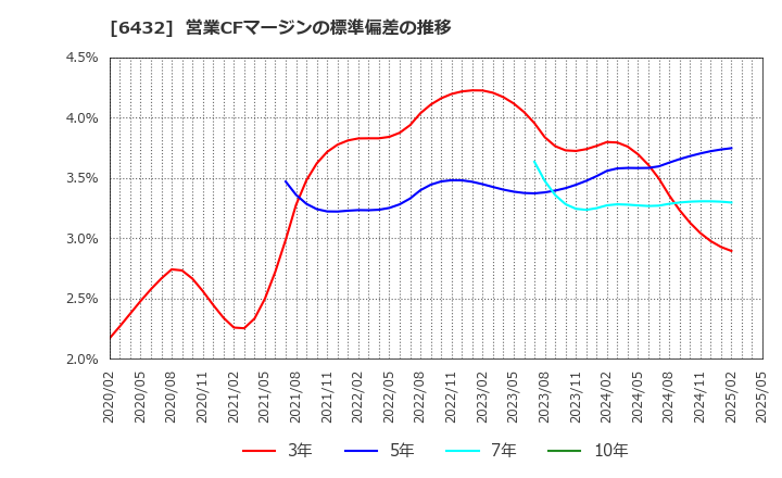 6432 (株)竹内製作所: 営業CFマージンの標準偏差の推移