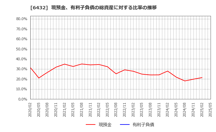 6432 (株)竹内製作所: 現預金、有利子負債の総資産に対する比率の推移