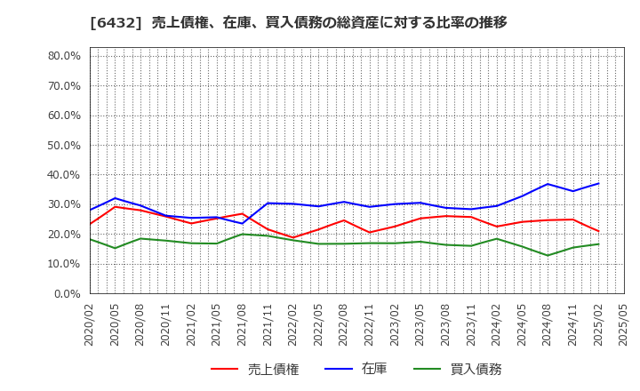 6432 (株)竹内製作所: 売上債権、在庫、買入債務の総資産に対する比率の推移