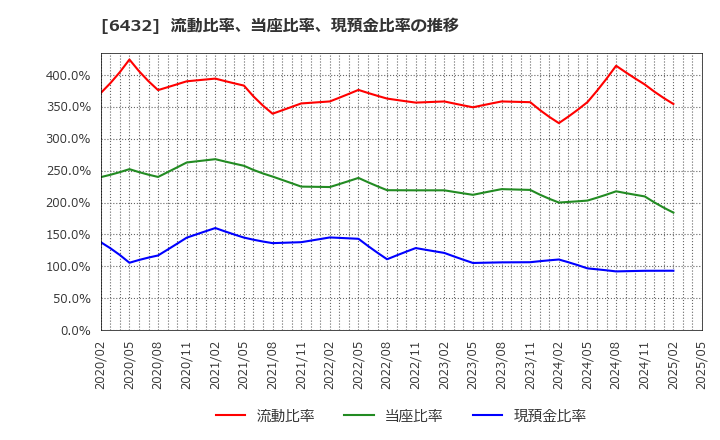 6432 (株)竹内製作所: 流動比率、当座比率、現預金比率の推移