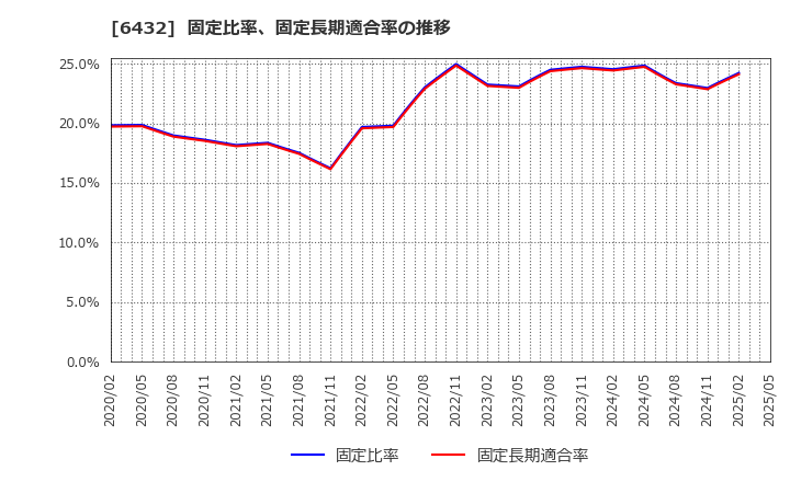 6432 (株)竹内製作所: 固定比率、固定長期適合率の推移