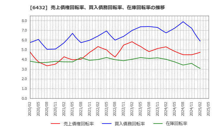 6432 (株)竹内製作所: 売上債権回転率、買入債務回転率、在庫回転率の推移