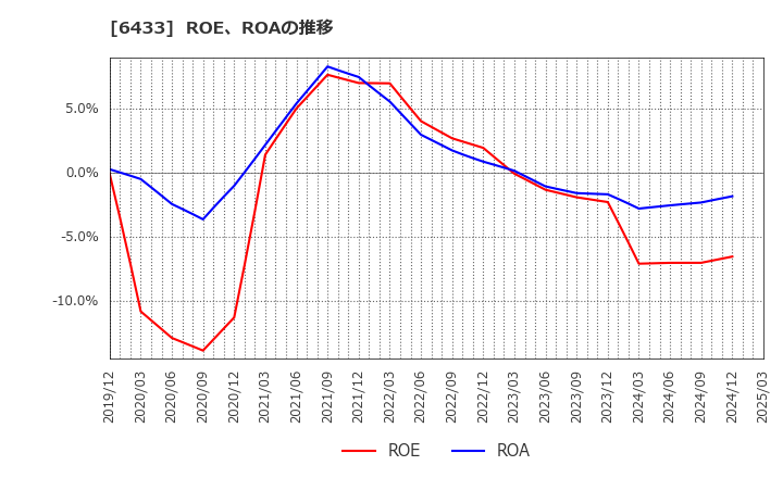 6433 ヒーハイスト(株): ROE、ROAの推移