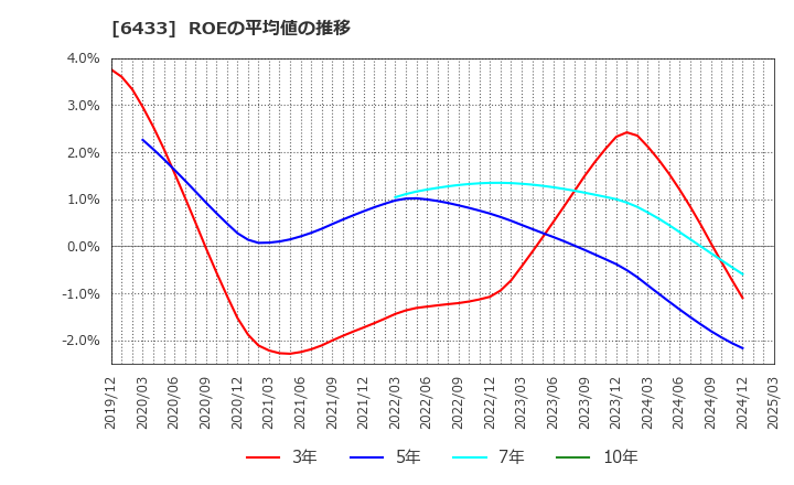 6433 ヒーハイスト(株): ROEの平均値の推移