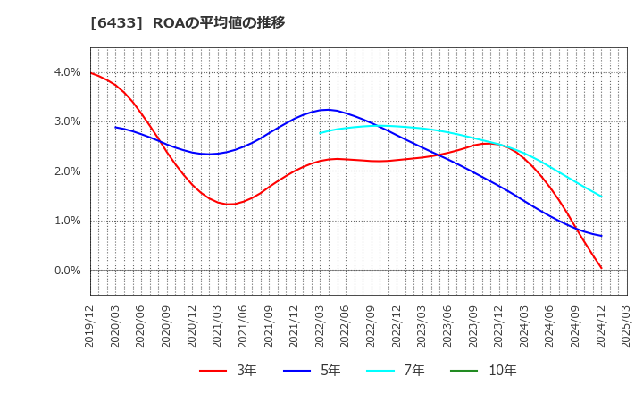 6433 ヒーハイスト(株): ROAの平均値の推移