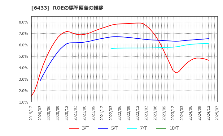 6433 ヒーハイスト(株): ROEの標準偏差の推移