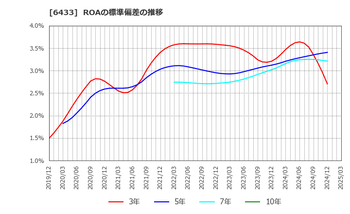 6433 ヒーハイスト(株): ROAの標準偏差の推移