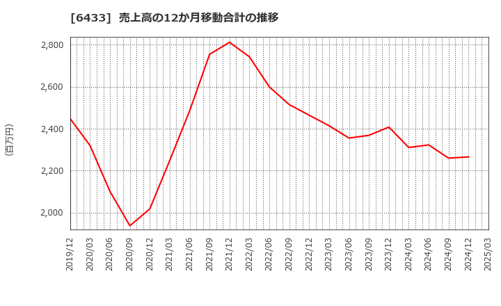 6433 ヒーハイスト(株): 売上高の12か月移動合計の推移