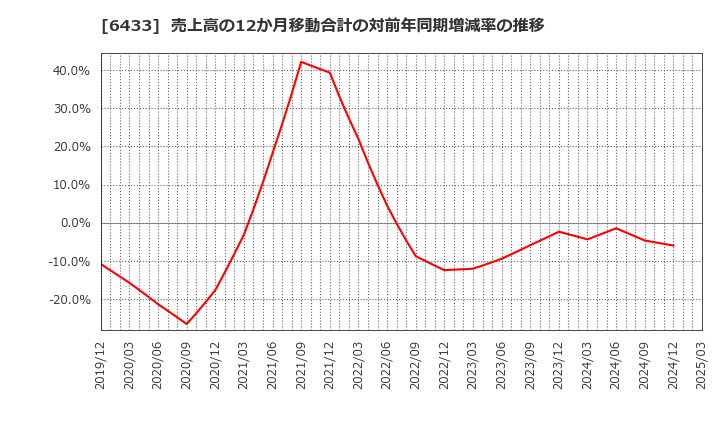 6433 ヒーハイスト(株): 売上高の12か月移動合計の対前年同期増減率の推移