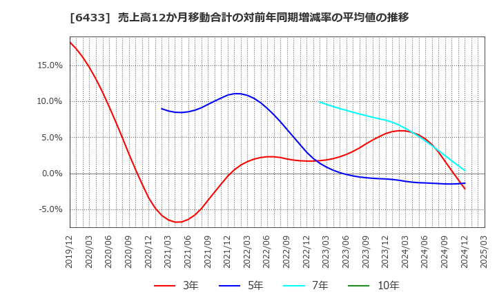 6433 ヒーハイスト(株): 売上高12か月移動合計の対前年同期増減率の平均値の推移