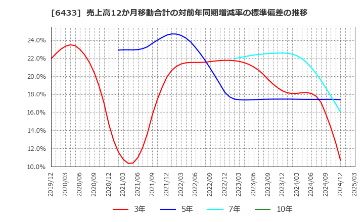 6433 ヒーハイスト(株): 売上高12か月移動合計の対前年同期増減率の標準偏差の推移
