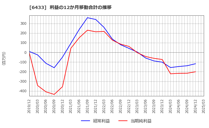 6433 ヒーハイスト(株): 利益の12か月移動合計の推移