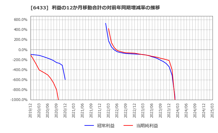 6433 ヒーハイスト(株): 利益の12か月移動合計の対前年同期増減率の推移