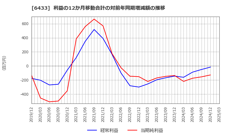 6433 ヒーハイスト(株): 利益の12か月移動合計の対前年同期増減額の推移