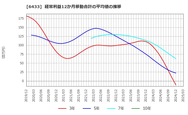 6433 ヒーハイスト(株): 経常利益12か月移動合計の平均値の推移