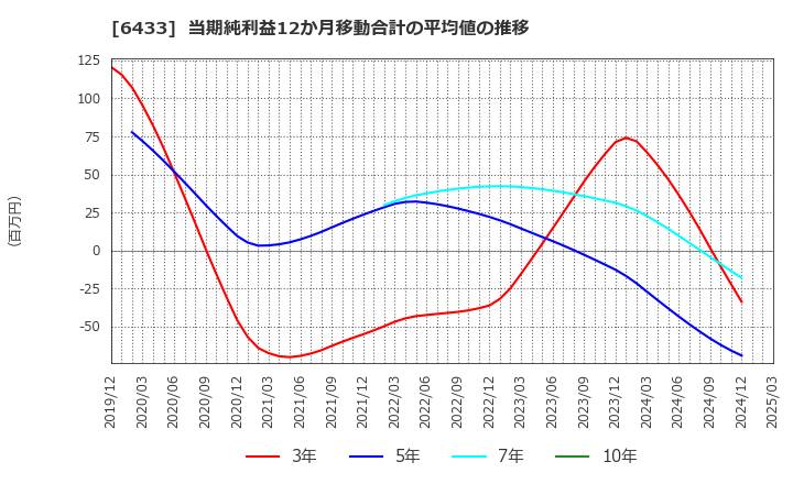 6433 ヒーハイスト(株): 当期純利益12か月移動合計の平均値の推移
