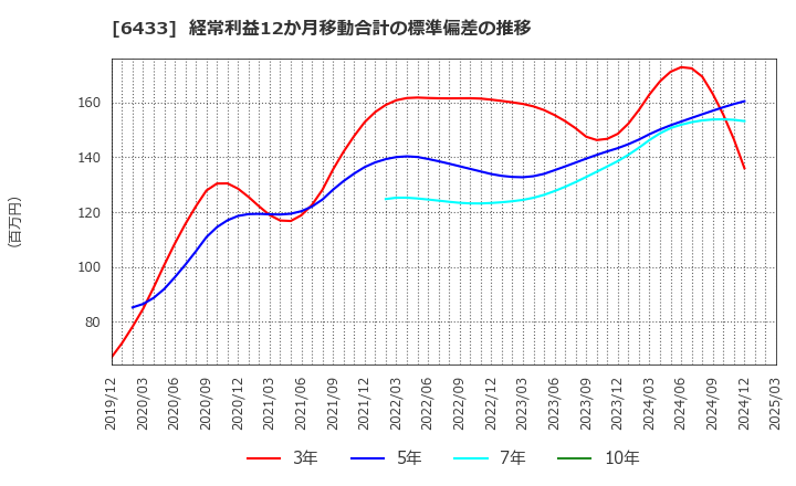 6433 ヒーハイスト(株): 経常利益12か月移動合計の標準偏差の推移