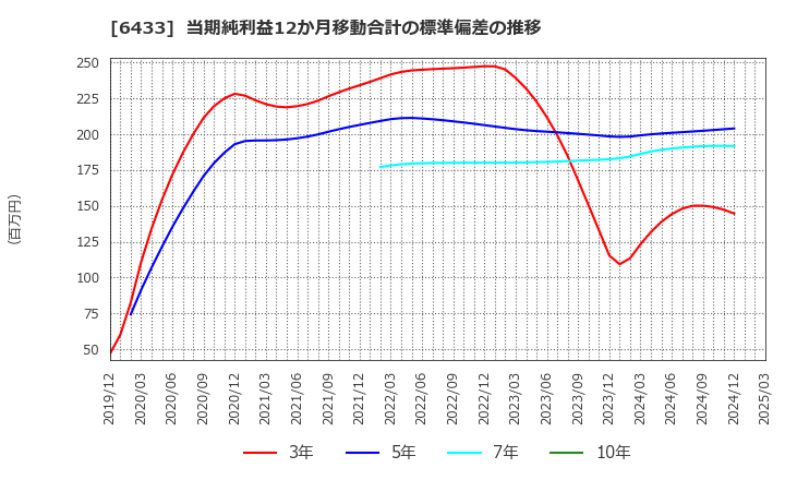 6433 ヒーハイスト(株): 当期純利益12か月移動合計の標準偏差の推移