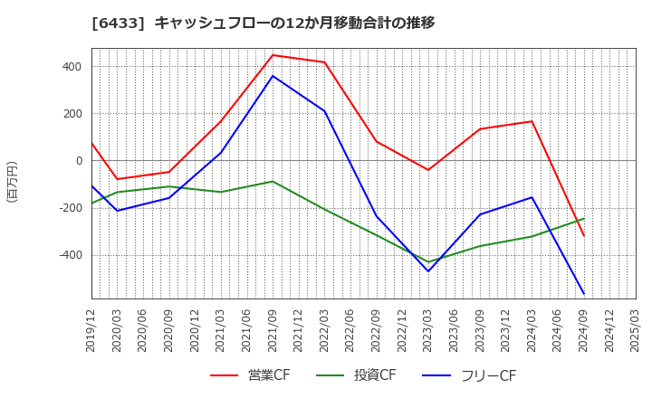 6433 ヒーハイスト(株): キャッシュフローの12か月移動合計の推移