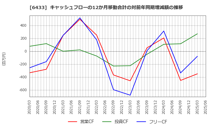 6433 ヒーハイスト(株): キャッシュフローの12か月移動合計の対前年同期増減額の推移
