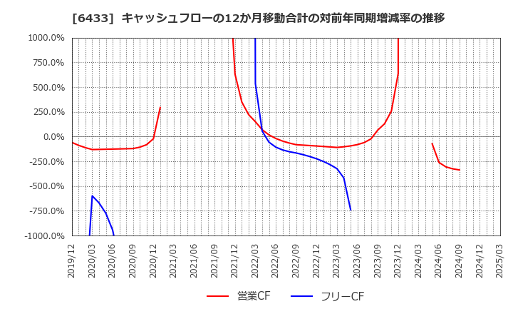 6433 ヒーハイスト(株): キャッシュフローの12か月移動合計の対前年同期増減率の推移