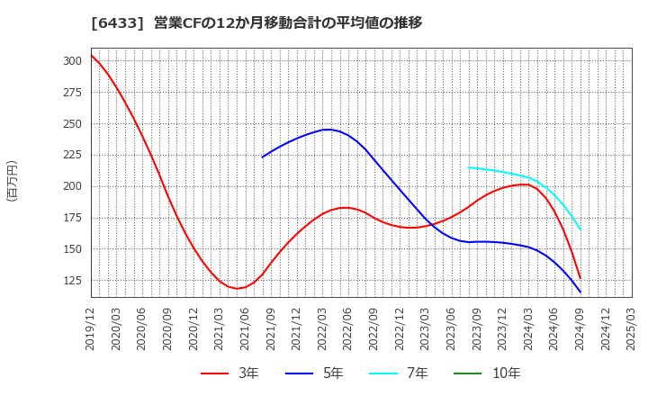 6433 ヒーハイスト(株): 営業CFの12か月移動合計の平均値の推移
