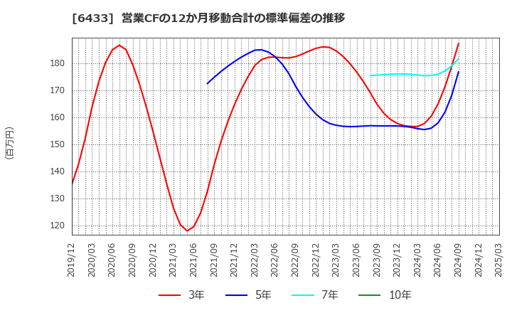 6433 ヒーハイスト(株): 営業CFの12か月移動合計の標準偏差の推移