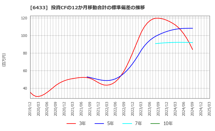 6433 ヒーハイスト(株): 投資CFの12か月移動合計の標準偏差の推移