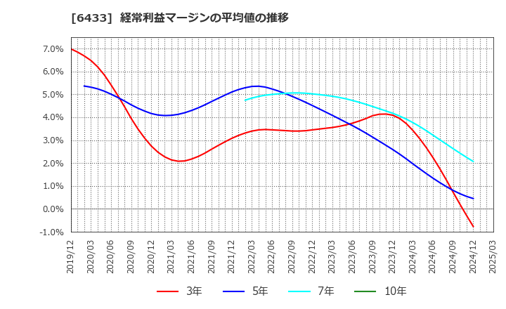 6433 ヒーハイスト(株): 経常利益マージンの平均値の推移