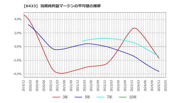 6433 ヒーハイスト(株): 当期純利益マージンの平均値の推移