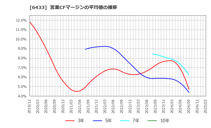 6433 ヒーハイスト(株): 営業CFマージンの平均値の推移