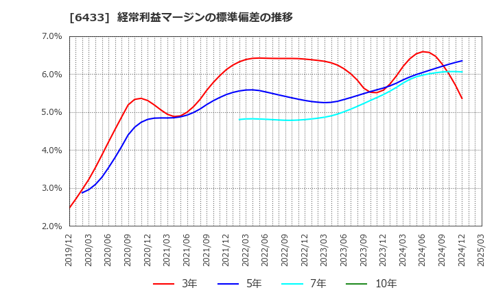6433 ヒーハイスト(株): 経常利益マージンの標準偏差の推移