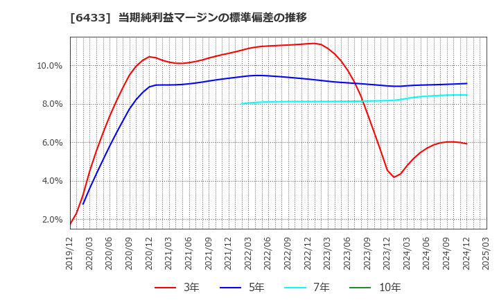 6433 ヒーハイスト(株): 当期純利益マージンの標準偏差の推移